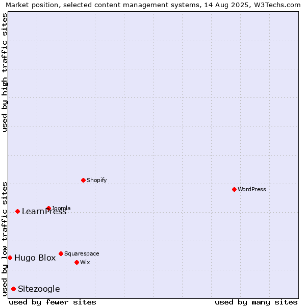 Market position of LearnPress vs. Sitezoogle vs. Hugo Blox