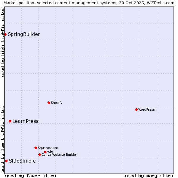 Market position of LearnPress vs. SitioSimple vs. SpringBuilder