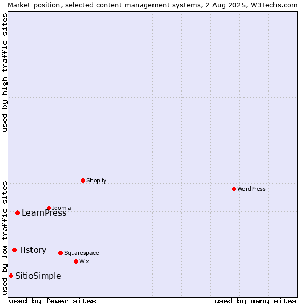 Market position of LearnPress vs. Tistory vs. SitioSimple