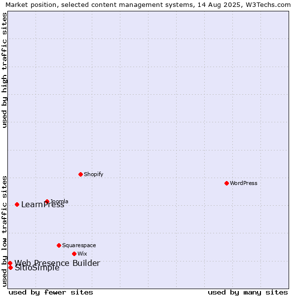 Market position of LearnPress vs. SitioSimple vs. Web Presence Builder