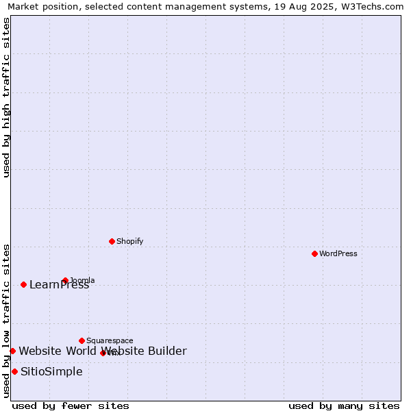 Market position of LearnPress vs. SitioSimple vs. Website World Website Builder