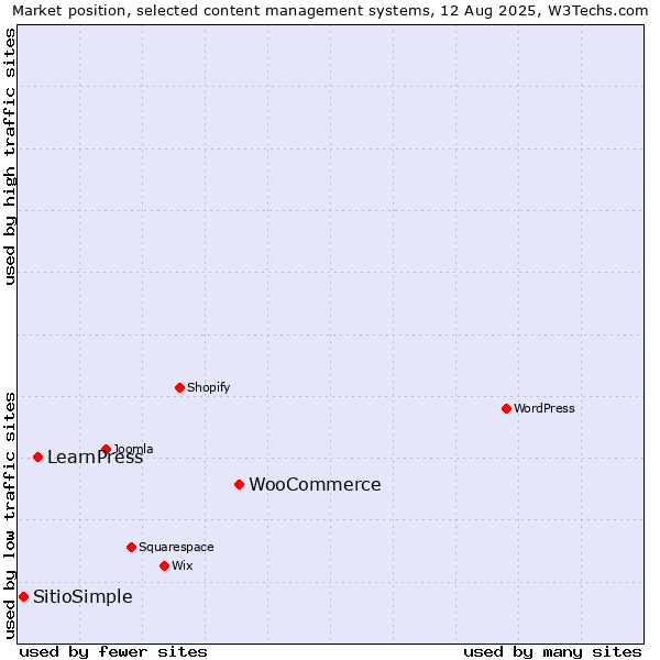 Market position of WooCommerce vs. LearnPress vs. SitioSimple