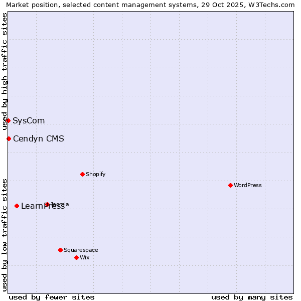 Market position of LearnPress vs. Cendyn CMS vs. SysCom