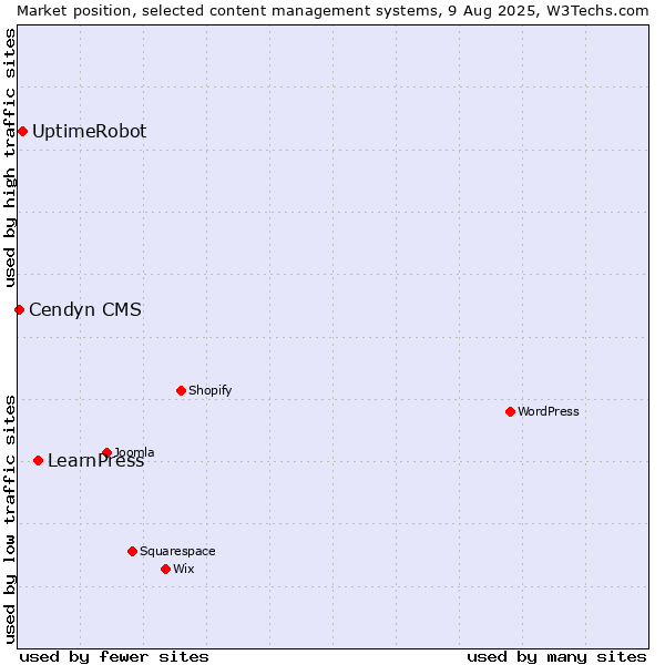 Market position of LearnPress vs. UptimeRobot vs. Cendyn CMS