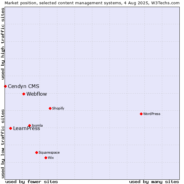 Market position of Webflow vs. LearnPress vs. Cendyn CMS