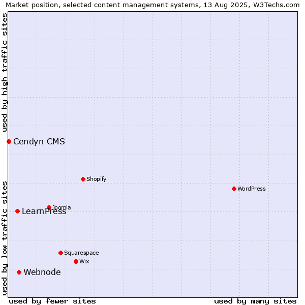 Market position of Webnode vs. LearnPress vs. Cendyn CMS