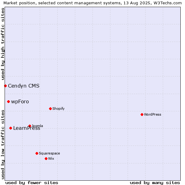 Market position of LearnPress vs. wpForo vs. Cendyn CMS