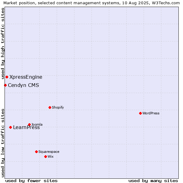 Market position of LearnPress vs. XpressEngine vs. Cendyn CMS