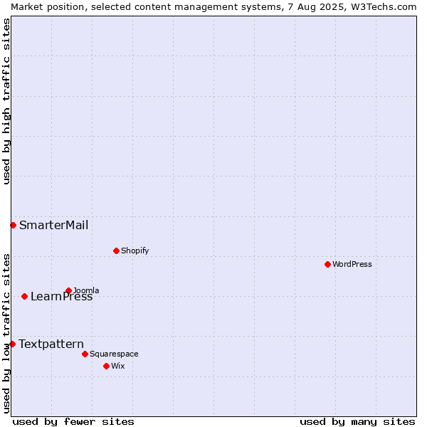 Market position of LearnPress vs. SmarterMail vs. Textpattern