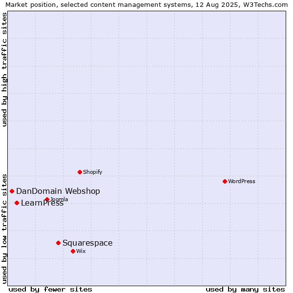 Market position of Squarespace vs. LearnPress vs. DanDomain Webshop