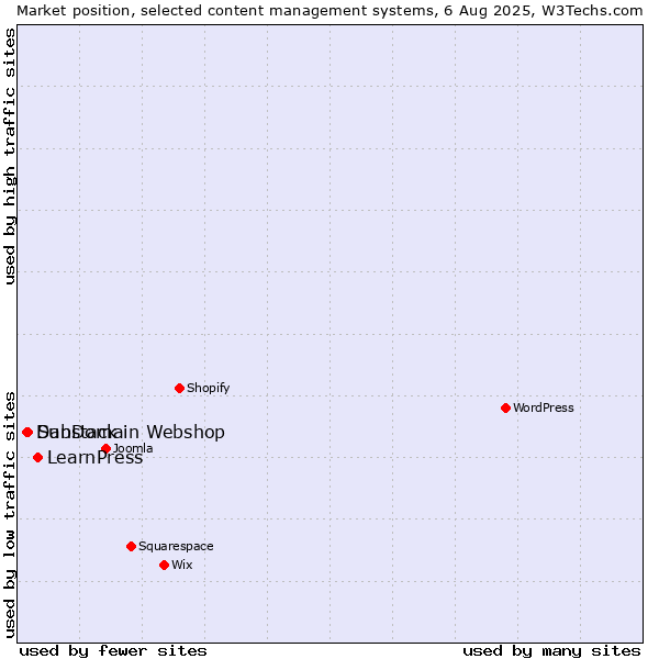 Market position of LearnPress vs. Substack vs. DanDomain Webshop