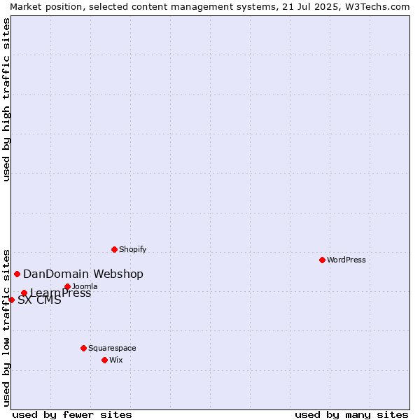Market position of LearnPress vs. DanDomain Webshop vs. SX CMS