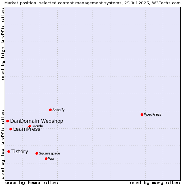 Market position of LearnPress vs. Tistory vs. DanDomain Webshop