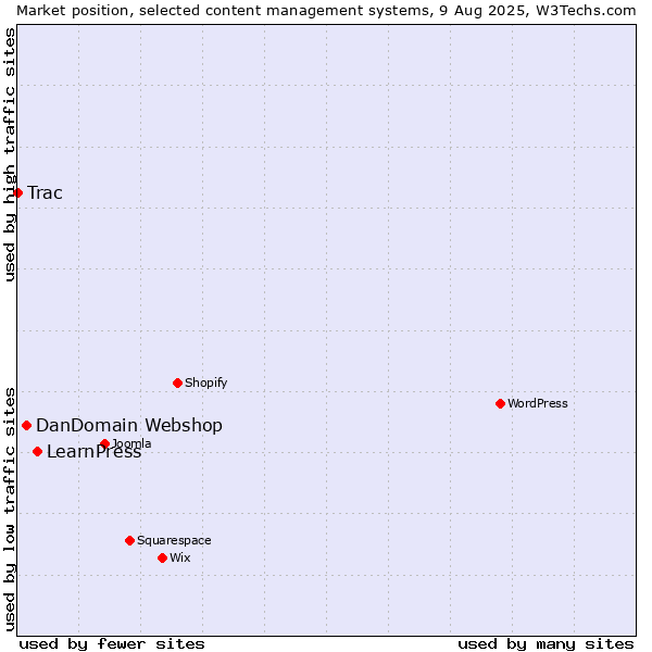Market position of LearnPress vs. DanDomain Webshop vs. Trac