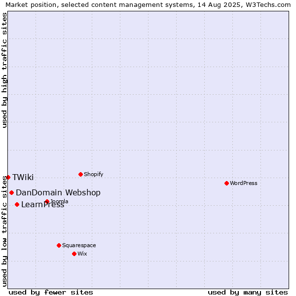 Market position of LearnPress vs. DanDomain Webshop vs. TWiki