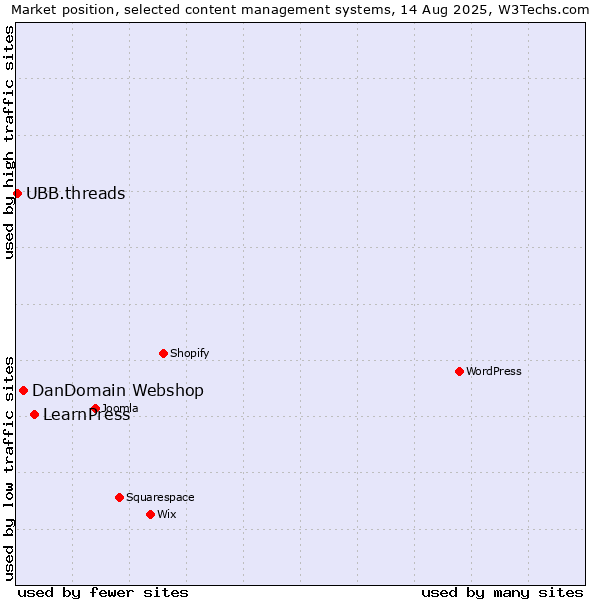 Market position of LearnPress vs. DanDomain Webshop vs. UBB.threads