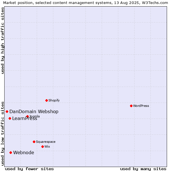 Market position of Webnode vs. LearnPress vs. DanDomain Webshop