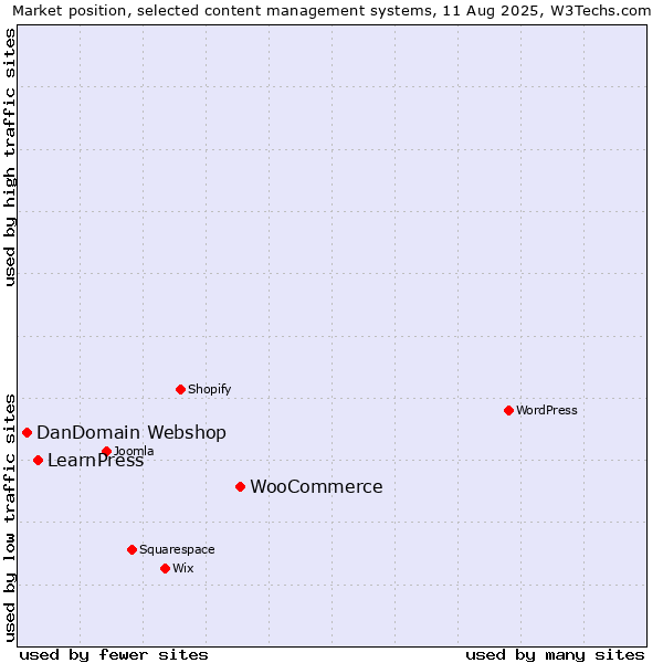 Market position of WooCommerce vs. LearnPress vs. DanDomain Webshop