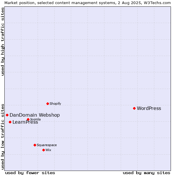 Market position of WordPress vs. LearnPress vs. DanDomain Webshop