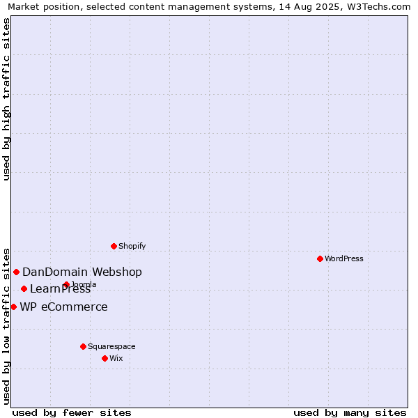 Market position of LearnPress vs. DanDomain Webshop vs. WP eCommerce