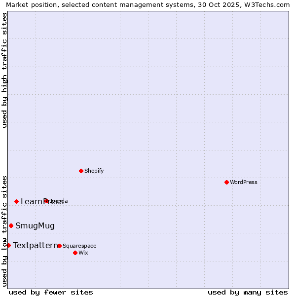 Market position of LearnPress vs. SmugMug vs. Textpattern
