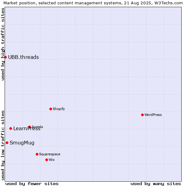 Market position of LearnPress vs. SmugMug vs. UBB.threads