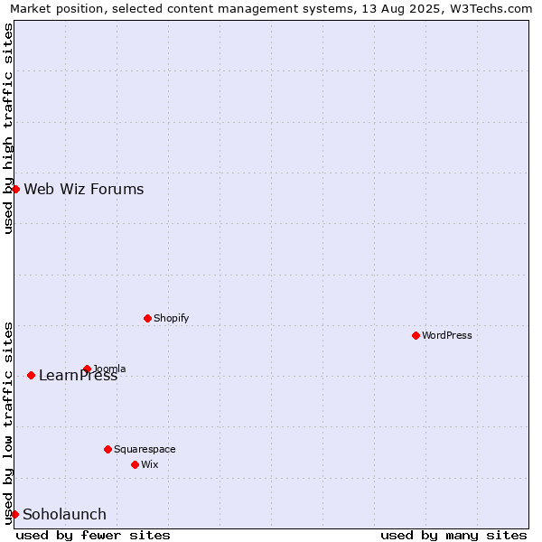 Market position of LearnPress vs. Web Wiz Forums vs. Soholaunch