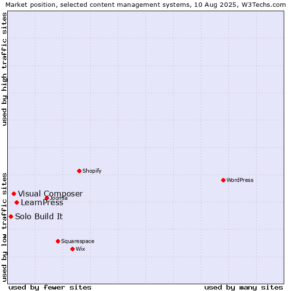 Market position of LearnPress vs. Visual Composer vs. Solo Build It