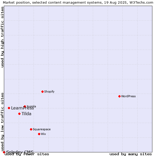 Market position of Tilda vs. LearnPress vs. Solodev CMS