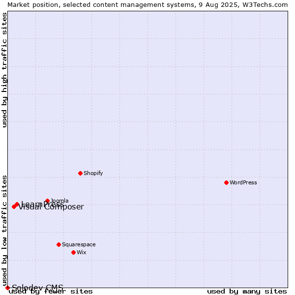 Market position of LearnPress vs. Visual Composer vs. Solodev CMS