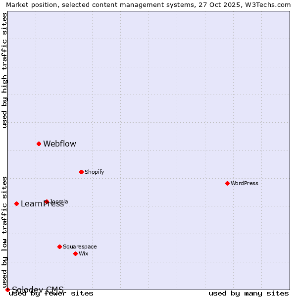 Market position of Webflow vs. LearnPress vs. Solodev CMS