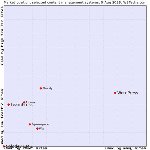 Market position of WordPress vs. LearnPress vs. Solodev CMS