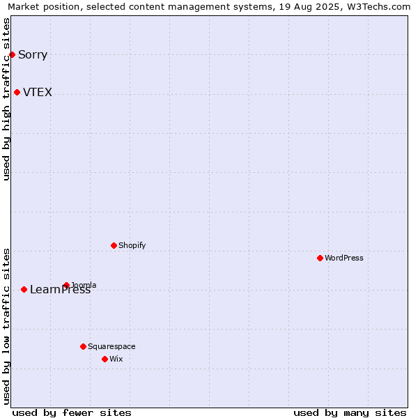 Market position of LearnPress vs. VTEX vs. Sorry