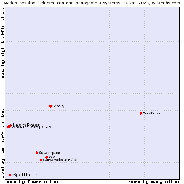 Market position of LearnPress vs. SpotHopper vs. Visual Composer