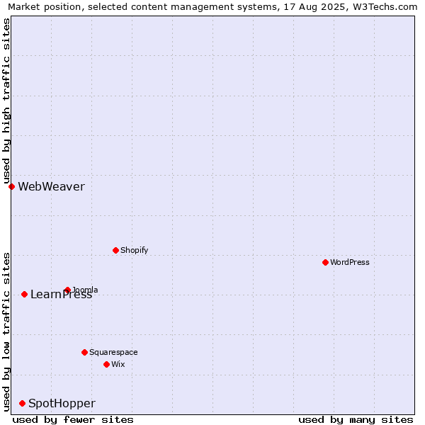 Market position of LearnPress vs. SpotHopper vs. WebWeaver