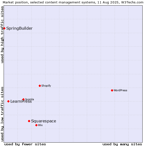 Market position of Squarespace vs. LearnPress vs. SpringBuilder
