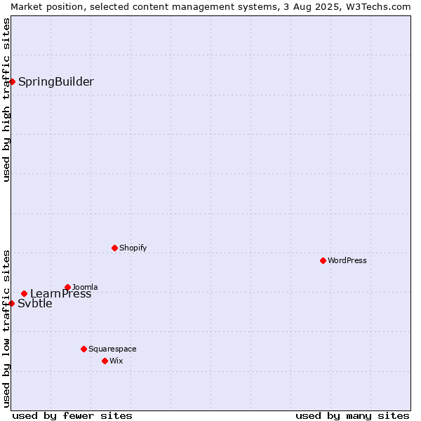 Market position of LearnPress vs. SpringBuilder vs. Svbtle