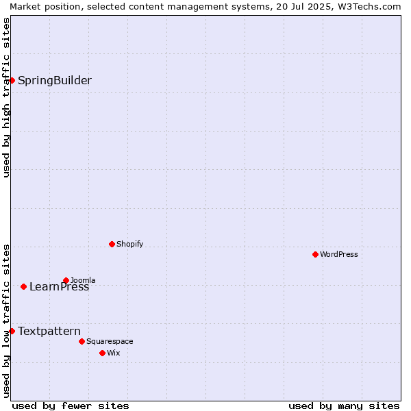 Market position of LearnPress vs. Textpattern vs. SpringBuilder