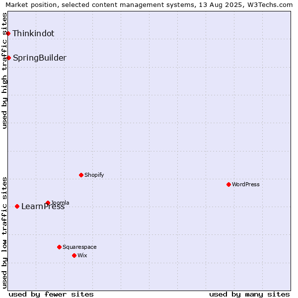 Market position of LearnPress vs. SpringBuilder vs. Thinkindot