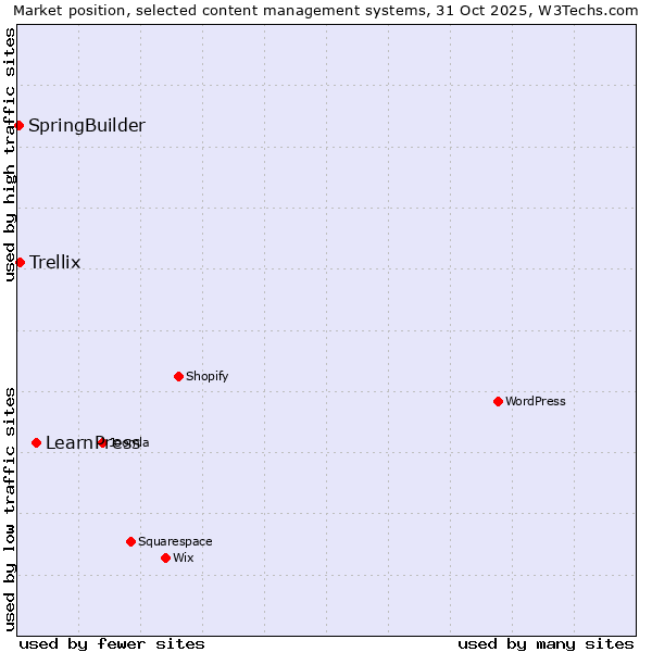 Market position of LearnPress vs. Trellix vs. SpringBuilder