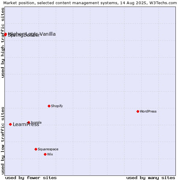 Market position of LearnPress vs. Higher Logic Vanilla vs. SpringBuilder