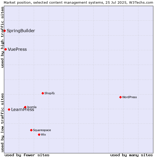 Market position of LearnPress vs. VuePress vs. SpringBuilder