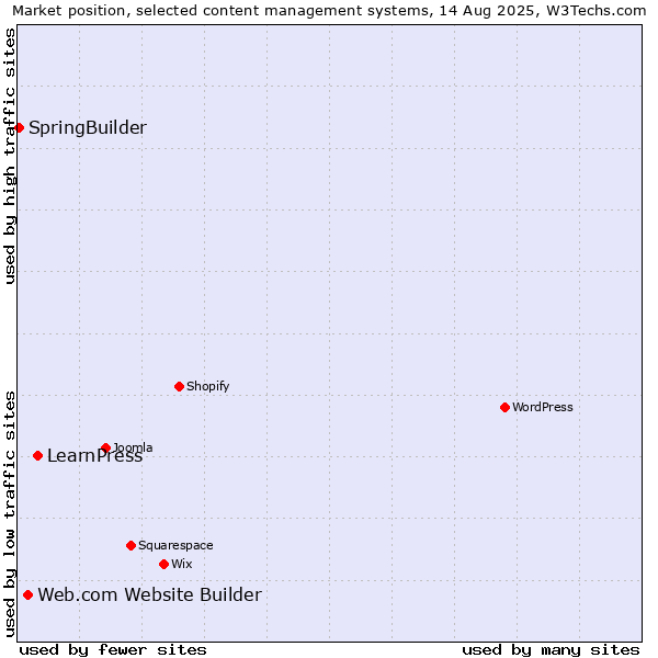 Market position of LearnPress vs. Web.com Website Builder vs. SpringBuilder