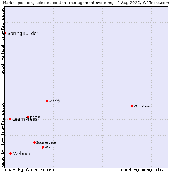Market position of Webnode vs. LearnPress vs. SpringBuilder