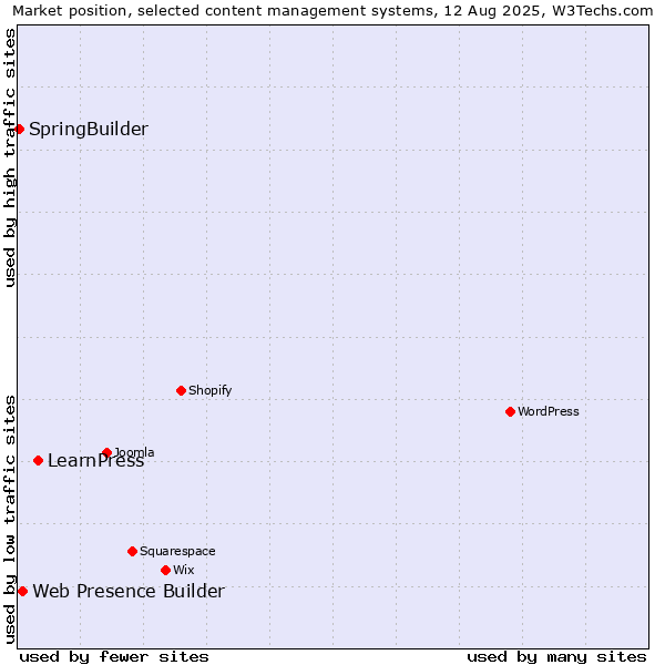 Market position of LearnPress vs. Web Presence Builder vs. SpringBuilder