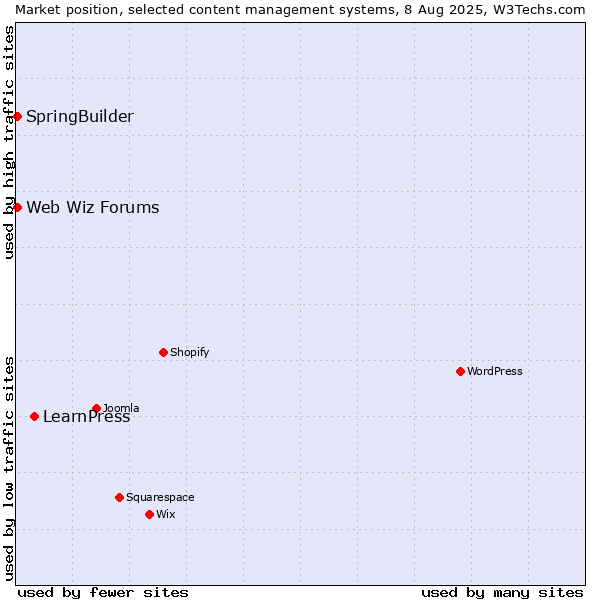 Market position of LearnPress vs. SpringBuilder vs. Web Wiz Forums