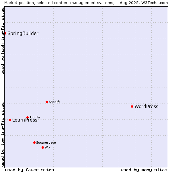Market position of WordPress vs. LearnPress vs. SpringBuilder