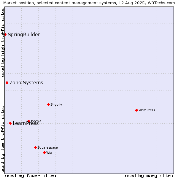 Market position of LearnPress vs. Zoho Systems vs. SpringBuilder