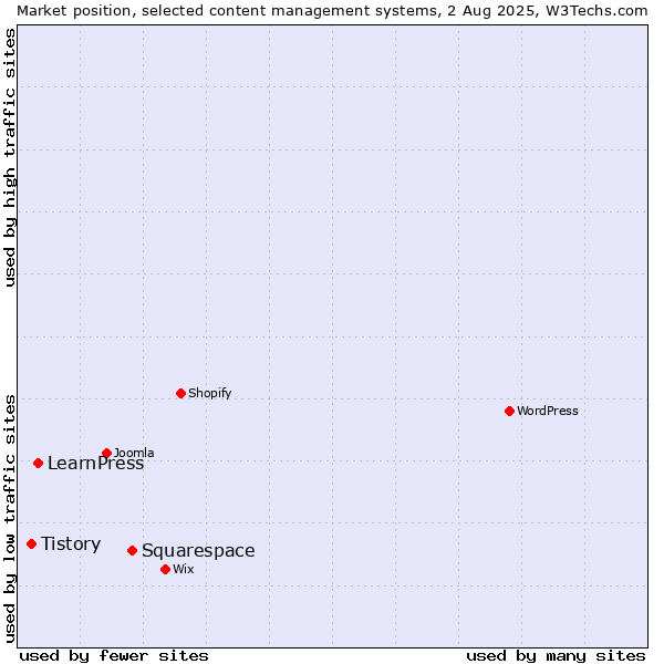 Market position of Squarespace vs. LearnPress vs. Tistory