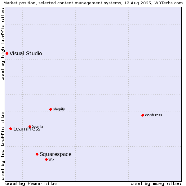 Market position of Squarespace vs. LearnPress vs. Visual Studio